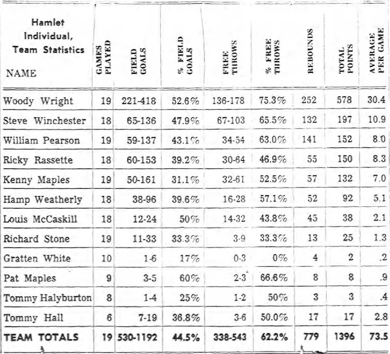 Hamlet Red Ram basketball 1966 stats.jpg