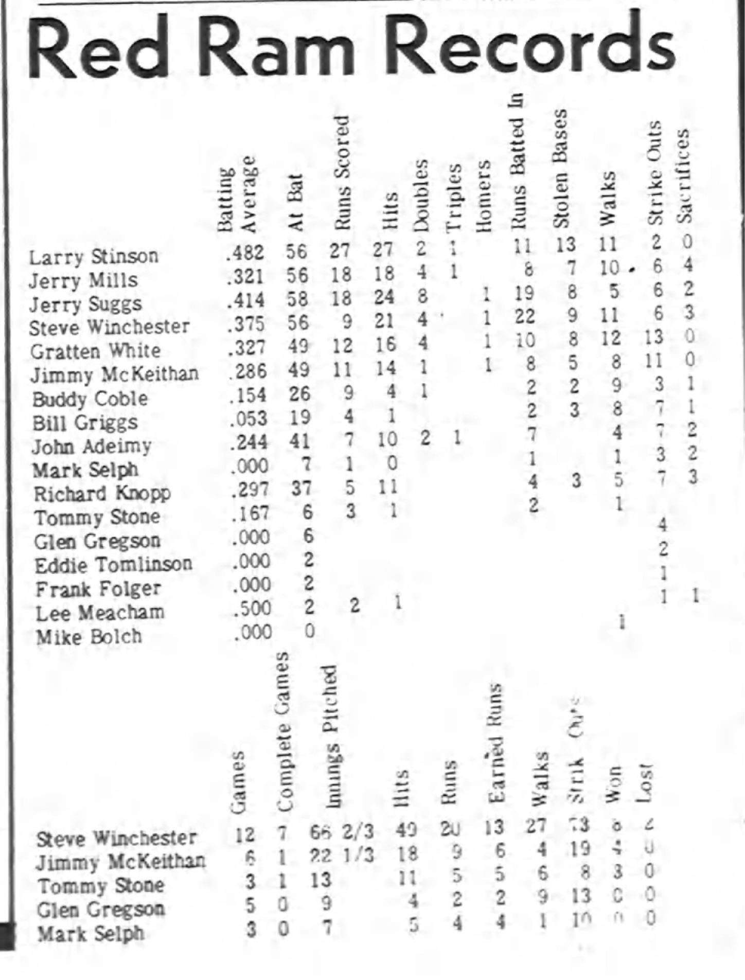 HHS baseball 1968 stats 2.jpg