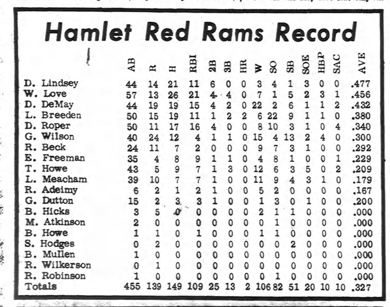 Baseball 1971 batting averages.jpg
