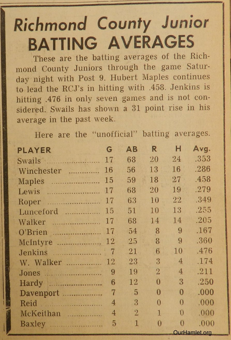 1963 batting averages OH.jpg