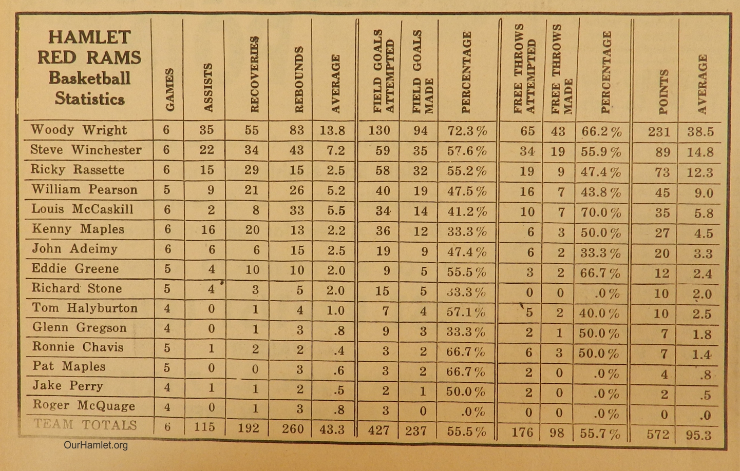 1967 HHS Basketball stats OH.jpg