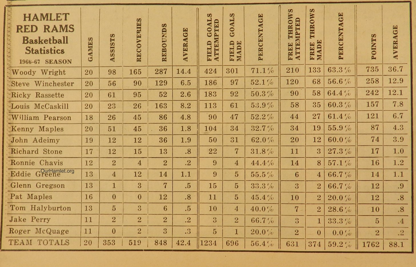 1967 HHS basketball stats OH.jpg