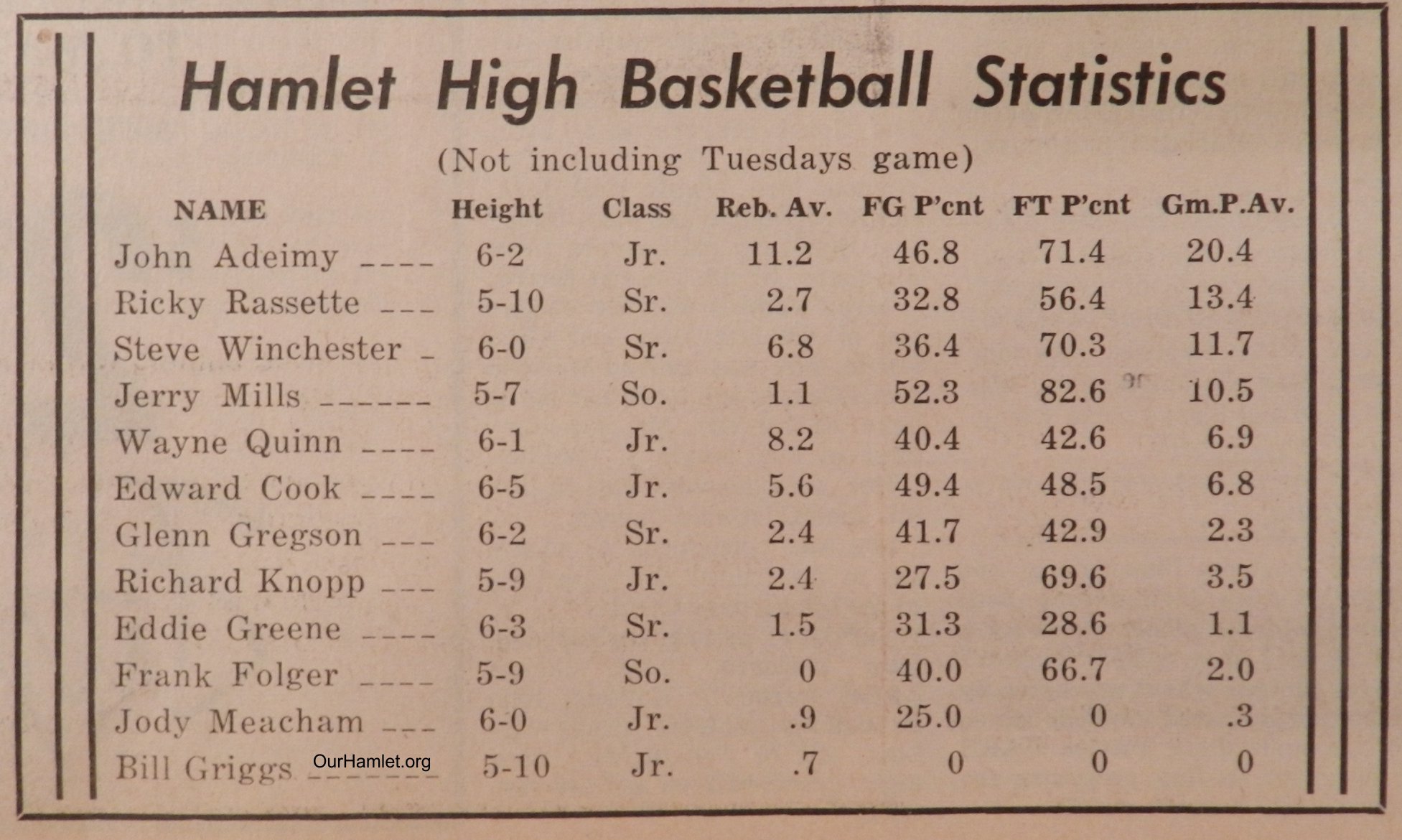 1968 HHS Basketball stats OH.jpg