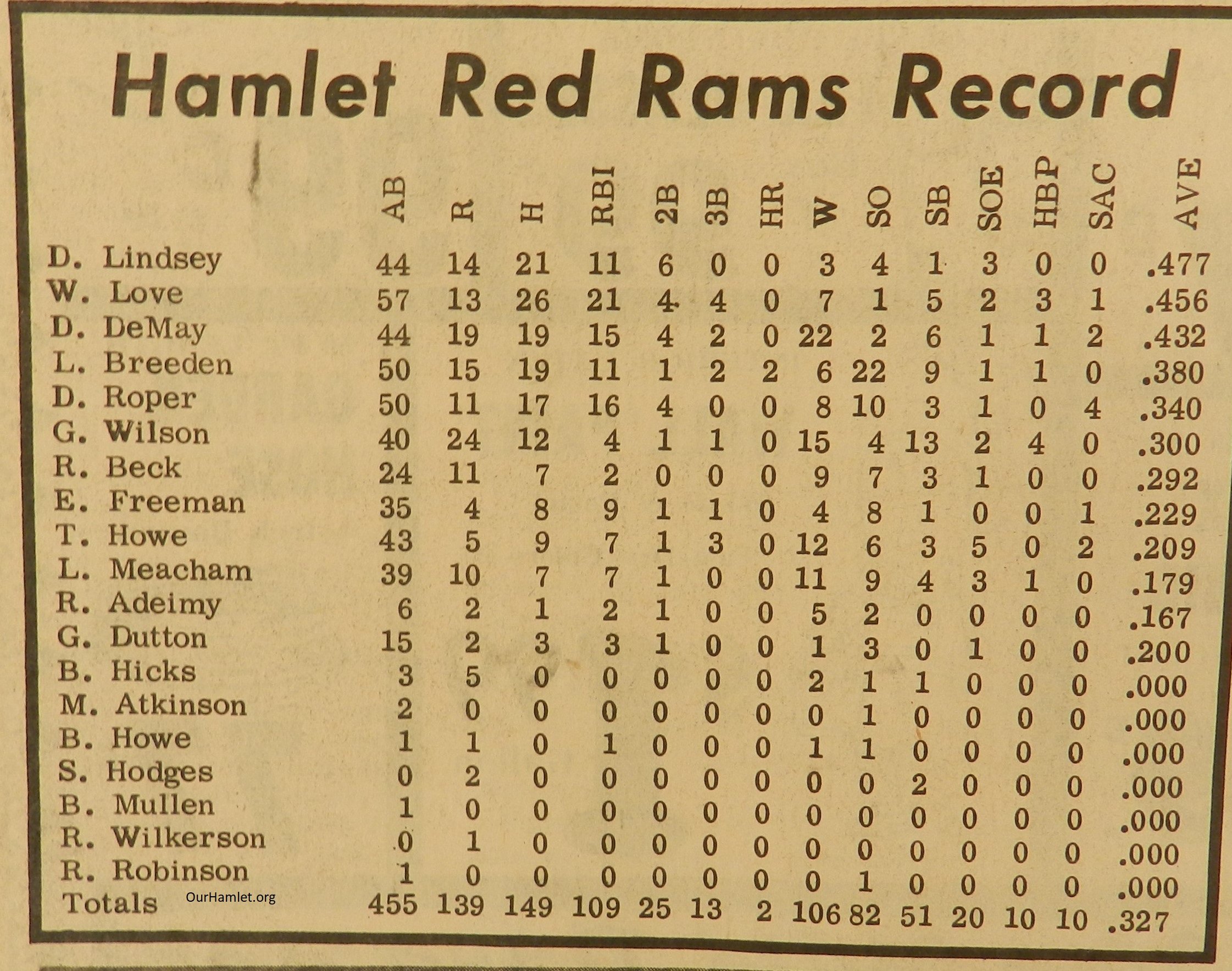 1971 HHS Baseball stats OH.jpg