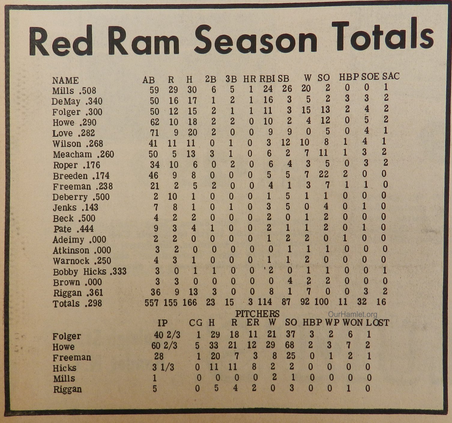 1970 HHS Baseball stats OH.jpg